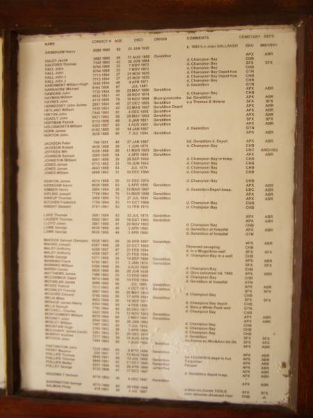 <h2>Old Geraldton Gaol Cemetery Burials</h2>  | From records at Geraldton Museum (in old gaol).  | <table style= text-align: left; width: 100%;  border= 1  cellpadding= 2  cellspacing= 2 >  | <tbody>  | <tr>  | <th>Name  | </th>  | <th>Convict #  | </th>  | <th>Age  | </th>  | <th>Died  | </th>  | <th>Origin  | </th>  | <th>Comment  | </th>  | <th><a href= #_Geraldton_Family_History_Society >Cemetery </a><a href= #_Geraldton_Family_History_Society >*</a>  | </th>  | <th>ref  | </th>  | </tr>  | <tr>  | <td>GRIMSHAW henry  | </td>  | <td>8280 1865  | </td>  | <td>82  | </td>  | <td>23 Jan 1926  | </td>  | <td>  | </td>  | <td>b. 1843 h.o. Joan GALLAHER  | </td>  | <td>ERC  | </td>  | <td>MI61/SV=  | </td>  | </tr>  | <tr>  | <td>HALEY Jacob  | </td>  | <td>3582 1855  | </td>  | <td>65  | </td>  | <td>17 Aug 1885  | </td>  | <td>Geraldton </td>  | <td>  | </td>  | <td>APX  | </td>  | <td>ABR  | </td>  | </tr>  | <tr>  | <td>HALFORD Thomas  | </td>  | <td>7142 1863  | </td>  | <td>42  | </td>  | <td>30 Jun 1864  | </td>  | <td>  | </td>  | <td>d. Champion Bay  | </td>  | <td>CHB  | </td>  | <td>  | </td>  | </tr>  | <tr>  | <td>HALL John  | </td>  | <td>9754 1868  | </td>  | <td>33  | </td>  | <td>7 Nov 1872  | </td>  | <td>  | </td>  | <td>d. Champion Bay </td>  | <td>SFX  | </td>  | <td>SFX  | </td>  | </tr>  | <tr>  | <td>HALL John  | </td>  | <td>9754 1868  | </td>  | <td>33  | </td>  | <td>7 Nov 1872  | </td>  | <td>  | </td>  | <td>d. Champion Bay </td>  | <td>CHB  | </td>  | <td>  | </td>  | </tr>  | <tr>  | <td>HALL John J  | </td>  | <td>7713 1864  | </td>  | <td>37  | </td>  | <td>21 Nov 1870  | </td>  | <td>  | </td>  | <td>d. Champion Bay Depot hos </td>  | <td>GTN  | </td>  | <td>  | </td>  | </tr>  | <tr>  | <td>HALL John J  | </td>  | <td>7713 1864  | </td>  | <td>37  | </td>  | <td>21 Nov 1870  | </td>  | <td>  | </td>  | <td>d. Champion Bay Depot hos </td>  | <td>CHB  | </td>  | <td>  | </td>  | </tr>  | <tr>  | <td>HARDIMENT William Hugh  | </td>  | <td>3165 1854  | </td>  | <td>45  | </td>  | <td>8 Apr 1871  | </td>  | <td>  | </td>  | <td>d. Champion Bay </td>  | <td>CHB  | </td>  | <td>  | </td>  | </tr>  | <tr>  | <td>HARRADINE Michael  | </td>  | <td>5164 1858  | </td>  | <td>67  | </td>  | <td>Jul 1881  | </td>  | <td>  | </td>  | <td>d. Geraldton </td>  | <td>GTN  | </td>  | <td>  | </td>  | </tr>  | <tr>  | <td>HAWKINS John  | </td>  | <td>7720 1864  | </td>  | <td>56  | </td>  | <td>23 May 1886  | </td>  | <td>Geraldton </td>  | <td>  | </td>  | <td>APX  | </td>  | <td>ABR  | </td>  | </tr>  | <tr>  | <td>HAYMAN William  | </td>  | <td>5622 1861  | </td>  | <td>41  | </td>  | <td>29 Nov 1874  | </td>  | <td>  | </td>  | <td>d. Champion Bay </td>  | <td>CHB  | </td>  | <td>  | </td>  | </tr>  | <tr>  | <td>HAYNES John  | </td>  | <td>4119 1856  | </td>  | <td>79  | </td>  | <td>15 Nov 1898  | </td>  | <td>Moonyoonooka  | </td>  | <td>bd. Geraldton  | </td>  | <td>APX  | </td>  | <td>ABR  | </td>  | </tr>  | <tr>  | <td>HENNESSEY John James  | </td>  | <td>2991 1854  | </td>  | <td>45  | </td>  | <td>27 Dec 1869  | </td>  | <td>Geraldton  | </td>  | <td>s.o. Thomas & Helena  | </td>  | <td>SFX  | </td>  | <td>SFX  | </td>  | </tr>  | <tr>  | <td>HEYLAND William  | </td>  | <td>1693 1853  | </td>  | <td>42  | </td>  | <td>23 Mar 1867  | </td>  | <td>Geraldton Depot  | </td>  | <td>  | </td>  | <td>APX  | </td>  | <td>ABR  | </td>  | </tr>  | <tr>  | <td>HINTON John  | </td>  | <td>7446 1863  | </td>  | <td>61  | </td>  | <td>4 Dec 1895  | </td>  | <td>Geraldton </td>  | <td>  | </td>  | <td>APX  | </td>  | <td>ABR  | </td>  | </tr>  | <tr>  | <td>HOADLY John  | </td>  | <td>5921 1862  | </td>  | <td>58  | </td>  | <td>28 May 1892  | </td>  | <td>Geraldton </td>  | <td>  | </td>  | <td>APX  | </td>  | <td>ABR  | </td>  | </tr>  | <tr>  | <td>HOFFMAN Patrick  | </td>  | <td>5172 1858  | </td>  | <td>48  | </td>  | <td>6 Jan 1887  | </td>  | <td>Geraldton </td>  | <td>  | </td>  | <td>SPX  | </td>  | <td>SFX  | </td>  | </tr>  | <tr>  | <td>HOLDSWORTH William  | </td>  | <td>4352 1857  | </td>  | <td>63  | </td>  | <td>4 Aug 1881  | </td>  | <td>Geraldton </td>  | <td>  | </td>  | <td>APX  | </td>  | <td>ABR  | </td>  | </tr>  | <tr>  | <td>HORN James  | </td>  | <td>6162 1862  | </td>  | <td>30  | </td>  | <td>14 Jan 1867  | </td>  | <td>  | </td>  | <td>d. Geraldton </td>  | <td>GTN  | </td>  | <td>  | </td>  | </tr>  | <tr>  | <td>HORTON John  | </td>  | <td>3635 1855  | </td>  | <td>65  | </td>  | <td>7 Jul 1894  | </td>  | <td>Geraldton </td>  | <td>  | </td>  | <td>APX  | </td>  | <td>ABR  | </td>  | </tr>  | <tr>  | <td>JACKSON Peter  | </td>  | <td>769 1851  | </td>  | <td>45  | </td>  | <td>27 Jan 1867  | </td>  | <td>  | </td>  | <td>bd. Geraldton d. Depot </td>  | <td>APX  | </td>  | <td>ABR  | </td>  | </tr>  | <tr>  | <td>JACKSON Robert  | </td>  | <td>4536 1858  | </td>  | <td>39  | </td>  | <td>1 Jun 1870  | </td>  | <td>  | </td>  | <td>d. Champion Bay  | </td>  | <td>CHB  | </td>  | <td>  | </td>  | </tr>  | <tr>  | <td>JEFFRIES WH  | </td>  | <td>9208 1566  | </td>  | <td>68  | </td>  | <td>11 Mar 1903  | </td>  | <td>Geraldton </td>  | <td>  | </td>  | <td>USC  | </td>  | <td>ANG/HS2  | </td>  | </tr>  | <tr>  | <td>JOHNSON Samuel  | </td>  | <td>3550 1855  | </td>  | <td>54  | </td>  | <td>4 Apr 1869  | </td>  | <td>Geraldton </td>  | <td>  | </td>  | <td>APX  | </td>  | <td>ABR  | </td>  | </tr>  | <tr>  | <td>JOHNSTON William  | </td>  | <td>4061 1856  | </td>  | <td>39  | </td>  | <td>28 Sep 1869  | </td>  | <td>  | </td>  | <td>d. Champion Bay in hospital  | </td>  | <td>CHB  | </td>  | <td>  | </td>  | </tr>  | <tr>  | <td>JONES James  | </td>  | <td>5713 1862  | </td>  | <td>33  | </td>  | <td>16 Jun 1863  | </td>  | <td>  | </td>  | <td>d. Champion Bay  | </td>  | <td>CHB  | </td>  | <td>  | </td>  | </tr>  | <tr>  | <td>JONES James  | </td>  | <td>4643 1858  | </td>  | <td>64  | </td>  | <td>Jun 1874  | </td>  | <td>  | </td>  | <td>d. Champion Bay  | </td>  | <td>CHB  | </td>  | <td>  | </td>  | </tr>  | <tr>  | <td>JONES William  | </td>  | <td>6899 1863  | </td>  | <td>31  | </td>  | <td>30 Dec 1866  | </td>  | <td>  | </td>  | <td>d. Champion Bay  | </td>  | <td>CHB  | </td>  | <td>  | </td>  | </tr>  | <tr>  | <td>KENYON James  | </td>  | <td>4514 1858  | </td>  | <td>55  | </td>  | <td>31 Dec 1874  | </td>  | <td>  | </td>  | <td>d. Champion Bay  | </td>  | <td>CHB  | </td>  | <td>  | </td>  | </tr>  | <tr>  | <td>KERSHAW Aaron  | </td>  | <td>8628 1865  | </td>  | <td>62  | </td>  | <td>5 Apr 1896  | </td>  | <td>Geraldton </td>  | <td>  | </td>  | <td>APX  | </td>  | <td>ABR  | </td>  | </tr>  | <tr>  | <td>KIMBER Henry  | </td>  | <td>2854 1854  | </td>  | <td>38  | </td>  | <td>16 Mar 1867  | </td>  | <td>  | </td>  | <td>d. Geraldton Depot Hosp. </td>  | <td>USC  | </td>  | <td>ABR  | </td>  | </tr>  | <tr>  | <td>KIPLING Joseph  | </td>  | <td>7758 1864  | </td>  | <td>76  | </td>  | <td>14 Mar 1898  | </td>  | <td>Geraldton </td>  | <td>  | </td>  | <td>APX  | </td>  | <td>ABR  | </td>  | </tr>  | <tr>  | <td>KIRKUP Thomas  | </td>  | <td>3400 1855  | </td>  | <td>72  | </td>  | <td>27 Jul 1890  | </td>  | <td>Geraldton </td>  | <td>  | </td>  | <td>APX  | </td>  | <td>ABR  | </td>  | </tr>  | <tr>  | <td>KITCHEN Frederick  | </td>  | <td>7759 1864  | </td>  | <td>53  | </td>  | <td>11 Oct 1868  | </td>  | <td>  | </td>  | <td>d.Champion Bay  | </td>  | <td>CHB  | </td>  | <td>  | </td>  | </tr>  | <tr>  | <td>KNIGHT Stewart  | </td>  | <td>5761 1861  | </td>  | <td>52  | </td>  | <td>13 Feb 1870  | </td>  | <td>  | </td>  | <td>d. Champion Bay  | </td>  | <td>CHB  | </td>  | <td>  | </td>  | </tr>  | <tr>  | <td>LAKE Thomas  | </td>  | <td>2681 1854  | </td>  | <td>53  | </td>  | <td>23 Jul 1879  | </td>  | <td>Geraldton </td>  | <td>  | </td>  | <td>APX  | </td>  | <td>ABR  | </td>  | </tr>  | <tr>  | <td>LAUDER Thomas  | </td>  | <td>5602 1861  | </td>  | <td>65  | </td>  | <td>18 Oct 1883  | </td>  | <td>Geraldton </td>  | <td>  | </td>  | <td>APX  | </td>  | <td>ABR  | </td>  | </tr>  | <tr>  | <td>LLOYD Jabez  | </td>  | <td>3861 1856  | </td>  | <td>41  | </td>  | <td>20 Nov 1863  | </td>  | <td>  | </td>  | <td>d. Champion Bay  | </td>  | <td>CHB  | </td>  | <td>  | </td>  | </tr>  | <tr>  | <td>LOWE George  | </td>  | <td>8636 1856  | </td>  | <td>46  | </td>  | <td>2 Apr 1880  | </td>  | <td>  | </td>  | <td>d. Geraldton at hospital </td>  | <td>APX  | </td>  | <td>ABR  | </td>  | </tr>  | <tr>  | <td>LOWE George  | </td>  | <td>8636 1856  | </td>  | <td>46  | </td>  | <td>2 Apr 1880  | </td>  | <td>  | </td>  | <td>d. Geraldton at hospital </td>  | <td>GTN  | </td>  | <td>  | </td>  | </tr>  | <tr>  | <td>MADDOX Samuel (Sampso)  | </td>  | <td>6928 1863  | </td>  | <td>56  | </td>  | <td>30 Apr 1887  | </td>  | <td>Geraldton  | </td>  | <td>  | </td>  | <td>APX  | </td>  | <td>ABR  | </td>  | </tr>  | <tr>  | <td>MAHAIG Joseph  | </td>  | <td>8357 1865  | </td>  | <td>29 </td>  | <td>22 Oct 1865  | </td>  | <td>  | </td>  | <td>drowned escaping  | </td>  | <td>CHB  | </td>  | <td>  | </td>  | </tr>  | <tr>  | <td>MALEY Anthony  | </td>  | <td>4258 1857  | </td>  | <td>47  | </td>  | <td>21 Feb 1884  | </td>  | <td>  | </td>  | <td>d. in a Wogerkine well  | </td>  | <td>SFX  | </td>  | <td>SFX  | </td>  | </tr>  | <tr>  | <td>MALEY Anthony  | </td>  | <td>4258 1857  | </td>  | <td>47  | </td>  | <td>21 Feb 1884  | </td>  | <td>  | </td>  | <td>d. Champion Bay in a well  | </td>  | <td>CHB  | </td>  | <td>  | </td>  | </tr>  | <tr>  | <td>MANN George  | </td>  | <td>5271 1858  | </td>  | <td>34  | </td>  | <td>14 Sep 1868  | </td>  | <td>Geraldton </td>  | <td>  | </td>  | <td>APX  | </td>  | <td>ABR  | </td>  | </tr>  | <tr>  | <td>MANNING Frank </td>  | <td>5750 1861  | </td>  | <td>31  | </td>  | <td>3 Jan 1874  | </td>  | <td> Geraldton </td>  | <td>  | </td>  | <td>SFX  | </td>  | <td>SFX  | </td>  | </tr>  | <tr>  | <td>MANNING William  | </td>  | <td>5300 1858  | </td>  | <td>25  | </td>  | <td>4 Aug 1859  | </td>  | <td>  | </td>  | <td>d. Champion Bay  | </td>  | <td>CHB  | </td>  | <td>  | </td>  | </tr>  | <tr>  | <td>MARSH Daniel  | </td>  | <td>9820 1868  | </td>  | <td>85  | </td>  | <td>25 Jun 1928  | </td>  | <td>  | </td>  | <td>d. Gton exhumed bd. 1950  | </td>  | <td>APX  | </td>  | <td>ABR  | </td>  | </tr>  | <tr>  | <td>MATTHEWS James  | </td>  | <td>7486 1863  | </td>  | <td>33  | </td>  | <td>12 Feb 1865  | </td>  | <td>  | </td>  | <td>d. Champion Bay  | </td>  | <td>CHB  | </td>  | <td>  | </td>  | </tr>  | <tr>  | <td>McCORMICK Owen  | </td>  | <td>9814 1868  | </td>  | <td>56  | </td>  | <td>10 Feb 1894  | </td>  | <td>  | </td>  | <td>d. Geraldton at hospital </td>  | <td>GTN  | </td>  | <td>  | </td>  | </tr>  | <tr>  | <td>McFARLAN James  | </td>  | <td>3896 1855  | </td>  | <td>66  | </td>  | <td>Jul 1885  | </td>  | <td>Geraldton </td>  | <td>  | </td>  | <td>APX  | </td>  | <td>ABR  | </td>  | </tr>  | <tr>  | <td>McGEE Patrick  | </td>  | <td>7215 1863  | </td>  | <td>40  | </td>  | <td>4 Oct 1876  | </td>  | <td>Geraldton </td>  | <td>  | </td>  | <td>SFX  | </td>  | <td>SFX  | </td>  | </tr>  | <tr>  | <td>McGINLEY Francis  | </td>  | <td>2067 1853  | </td>  | <td>56  | </td>  | <td>25 May 1869  | </td>  | <td>  | </td>  | <td>d. Champion Bay  | </td>  | <td>CHB  | </td>  | <td>  | </td>  | </tr>  | <tr>  | <td>McGUIRE Edward  | </td>  | <td>3700 1855  | </td>  | <td>55  | </td>  | <td>17 Apr 1884  | </td>  | <td>Geraldton </td>  | <td>  | </td>  | <td>SFX  | </td>  | <td>SFX  | </td>  | </tr>  | <tr>  | <td>MELIA Miles  | </td>  | <td>4602 1858  | </td>  | <td>55  | </td>  | <td>15 Sep 1871  | </td>  | <td>  | </td>  | <td>d. Champion Bay depot  | </td>  | <td>CHB  | </td>  | <td>  | </td>  | </tr>  | <tr>  | <td>MENAGE James Henry  | </td>  | <td>6754 1865 </td>  | <td>59  | </td>  | <td>4 Feb 1896  | </td>  | <td>  | </td>  | <td>d. Gton, a White Peak well  | </td>  | <td>GTN  | </td>  | <td>  | </td>  | </tr>  | <tr>  | <td>MILLS Samuel  | </td>  | <td>7792 1864  | </td>  | <td>49  | </td>  | <td>25 Dec 1877  | </td>  | <td>  | </td>  | <td>d. Champion Bay  | </td>  | <td>CHB  | </td>  | <td>  | </td>  | </tr>  | <tr>  | <td>MITCHELL Charles  | </td>  | <td>3422 1855  | </td>  | <td>74  | </td>  | <td>13 Nov 1903  | </td>  | <td> Geraldton </td>  | <td>  | </td>  | <td>APX  | </td>  | <td>ABR  | </td>  | </tr>  | <tr>  | <td>MONTGOMERY William  | </td>  | <td>6078 1864  | </td>  | <td>66  | </td>  | <td>3 May 1901  | </td>  | <td>Geraldton </td>  | <td>  | </td>  | <td>APX  | </td>  | <td>ABR  | </td>  | </tr>  | <tr>  | <td>MOONEY John  | </td>  | <td>2594 1853  | </td>  | <td>50  | </td>  | <td>20 Jan 1882  | </td>  | <td>  | </td>  | <td>d. Champion Bay  | </td>  | <td>CHB  | </td>  | <td>  | </td>  | </tr>  | <tr>  | <td>MOSLEY William  | </td>  | <td>7487 1863  | </td>  | <td>42  | </td>  | <td>7 Jul 1874  | </td>  | <td>  | </td>  | <td>d. Champion Bay </td>  | <td>CHB  | </td>  | <td>  | </td>  | </tr>  | <tr>  | <td>MOUNTAIN Hugh  | </td>  | <td>2150 1853  | </td>  | <td>36  | </td>  | <td>3 Apr 1864  | </td>  | <td>  | </td>  | <td>d. Champion Bay </td>  | <td>CHB  | </td>  | <td>  | </td>  | </tr>  | <tr>  | <td>MULCHAHY James (Jack)  | </td>  | <td>2251 1853  | </td>  | <td>51  | </td>  | <td>20 Dec 1879  | </td>  | <td>  | </td>  | <td>d. Geraldton  | </td>  | <td>SFX  | </td>  | <td>SFX  | </td>  | </tr>  | <tr>  | <td>MURPHY Andrew  | </td>  | <td>7217 1863  | </td>  | <td>39  | </td>  | <td>15 Aug 1876  | </td>  | <td>  | </td>  | <td>h.o. Emma s.o. Wn & Ann bd.  | Gto  | </td>  | <td>SFX  | </td>  | <td>SPX  | </td>  | </tr>  | <tr>  | <td>MYCOCK John  | </td>  | <td>7485 1863  | </td>  | <td>65  | </td>  | <td>1 Aug 1893  | </td>  | <td>Geraldton </td>  | <td>  | </td>  | <td>APX  | </td>  | <td>ABR  | </td>  | </tr>  | <tr>  | <td>PARTINGTON John  | </td>  | <td>7225 1863  | </td>  | <td>52  | </td>  | <td>8 May 1889  | </td>  | <td>Geraldton </td>  | <td>  | </td>  | <td>APX  | </td>  | <td>ABR  | </td>  | </tr>  | <tr>  | <td>PERRY Maurice  | </td>  | <td>228 1851  | </td>  | <td>77  | </td>  | <td>13 Aug 1885  | </td>  | <td>  | </td>  | <td>bd. 12 Jun 1818, dead in hut  | </td>  | <td>APX  | </td>  | <td>ABR  | </td>  | </tr>  | <tr>  | <td>PHILLIPS Thomas  | </td>  | <td>5646 1861  | </td>  | <td>59  | </td>  | <td>13 Jul 1868  | </td>  | <td>Geraldton </td>  | <td>Carpenter  | </td>  | <td>APX  | </td>  | <td>ABR  | </td>  | </tr>  | <tr>  | <td>PHILLIPS Thomas  | </td>  | <td>5646 1861  | </td>  | <td>51  | </td>  | <td>17 Aoct 1868  | </td>  | <td>Geraldton </td>  | <td>Pauper  | </td>  | <td>APX  | </td>  | <td>ABR  | </td>  | </tr>  | <tr>  | <td>PHILLIPS Walter  | </td>  | <td>4221 1856  | </td>  | <td>42  | </td>  | <td>26 Apr 1869  | </td>  | <td>Geraldton </td>  | <td>  | </td>  | <td>APX  | </td>  | <td>ABR  | </td>  | </tr>  | <tr>  | <td>POLLEY George  | </td>  | <td>5133 1858  | </td>  | <td>41  | </td>  | <td>17 Dec1867  | </td>  | <td>  | </td>  | <td>d. Geraldton depot hosp. </td>  | <td>APX  | </td>  | <td>ABR  | </td>  | </tr>  | <tr>  | <td>REDDING T Herbert  | </td>  | <td>6716 1862  | </td>  | <td>30  | </td>  | <td>6 Dec 1867  | </td>  | <td>Geraldton </td>  | <td>  | </td>  | <td>APX  | </td>  | <td>ABR  | </td>  | </tr>  | <tr>  | <td>SADDINGTON George  | </td>  | <td>8713 1865  | </td>  | <td>60  | </td>  | <td>20 Feb 1896  | </td>  | <td>  | </td>  | <td>d. Gton, ho Dorah TOOLE  | </td>  | <td>SFX  | </td>  | <td>SFX  | </td>  | </tr>  | <tr>  | <td>SALMON Philip  | </td>  | <td>478 1851  | </td>  | <td>30  | </td>  | <td>2 Jul 1857  | </td>  | <td>  | </td>  | <td>unm labourer, drowned river  | </td>  | <td>CHB  | </td>  | <td>JL  | </td>  | </tr>  | </tbody>  | </table>  | <a name= _Geraldton_Family_History_Society ></a>  | * <a href= http://members.westnet.com.au/gfhs/Cemeteries/reference.htm >Geraldton  | Family History Society</a>  |   |   | 