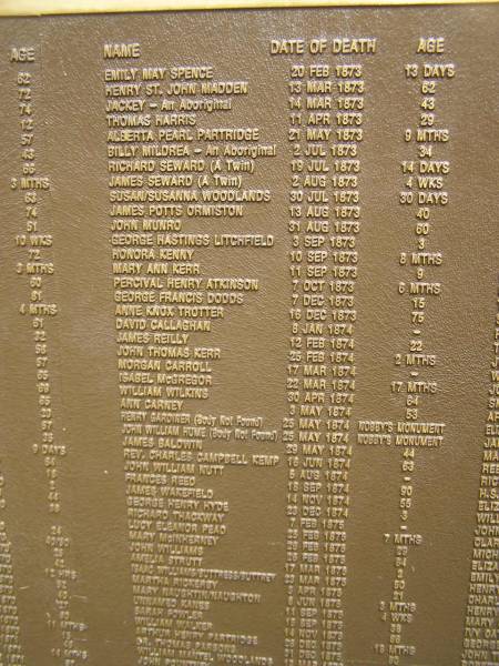 Port Macquarie historical society - list of deaths  |   | Historic cemetery:  |   | Emily May SPENCE 20 Feb 1873 aged 13 days  | Henry St.John MADDEN 13 Mar 1873 aged 62  | Jackey - an aboriginal 14 Mar  1873 aged 43  | Thomas HARRIS 11 Apr 1873 aged 29  | Alberta PearlPARTRIDGE 21 May 1873 aged 9 mo  | Billy MILDREA - an aboriginal 2 Jul 1873 aged 34  | Richard SEWARD (a twin) 19 Jul 1873 aged 14 days  | James SEWARD (a twin) 2 Aug 1873 aged 4 weeks  | Susan / Susanna WOODLANDS 30 Jul 1873 aged 30 days  | James Potts ORMISTON 13 Aug 1873 aged 40  | John MUNRO 31 Aug 1873 aged 60  | George Hastings LITCHFIELD 3 Sep 1873 aged 3  | Honora KENNY 10 Sep 1873 aged 8 mo  | Mary Ann KER 11 Sep 1873 aged 9  | Percival Henry ATKINSON 7 Oct 1873 aged 6 mo  | George Francis DODDS 7 Dec 1873 aged 15  | Anne Know TROTTER 16 Dec 1873 aged 75  | David CALLAGHAN 8 Jan 1874  | James REILLY 12 Feb 1874 aged 22  | John Thomas KERR 25 Feb 1874 aged 2 mo  | Morgan CARROLL 17 Mar 1874  | Isabel McGREGOR 22 Mar 1874 aged  17 mo  | William WILKINS 30 Apr 1874 aged 64  | Ann CARNEY 3 May 1874 aged 53  | Henry GARDINER (body not found) 25 May 1874 (Nobby's monument)  | John William HUME (body not found) 25 May 1874 aged  (Nobby's monument)  | James BALDWIN 29 May 1874 aged 44  | rev. Charles Campbell KEMP16 Jun 1874 aged 63  | John William NUTT 5 Aug 1874  | Frances REED 18 Sep 1874 aged 90  | James WAKEFIELD 14 Nov 1874 aged 55  | George Henry HYDE 23 Dec 1874 aged 3  | Richard THACKWAY 7 Feb 1875  | Lucy Eleanor PEAD 25 Feb 1875 aged 7 mo  | Mary McINHERNEY 26 Feb 1875 aged 29  | John WILLIAMS 26 Feb 1875 aged 64  | Amelia STRUTT 17 Mar 1875 aged 2  | Isaac WILLIAMS / BUTTRESS / BUTTREY 23 Mar 1875 aged 50  | Martha RICKERBY 3 Apr 1875 aged 21  | Mary NAUGHTIN / NAUGHTON 8 Jun 1875 aged 3 mo  | unnamed KANES 11 Sep 1875 aged 4 weeks  | Sarah FOWLER 15 Sep 1875 aged 38  | William WALKER 14 Nov 1875 aged 86  | Arthur Henry PARTRIDGE 26 Dec 1875 aged 18 mo  | dr. Thomas PARSONS 31 Dec 1875 aged 80  |   | Port Macquarie historic cemetery, NSW  | 