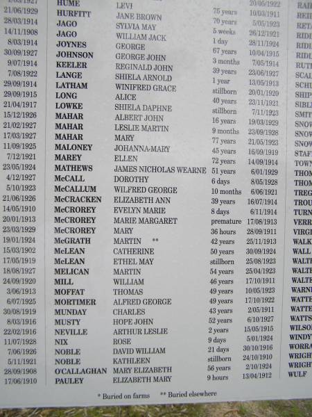 HUME, Levi, 75y, 10/3/1911  | HURFITT, Jane Brown, 70y, 5/5/1923  | JAGO, Sylvia May, 5w, 26/12/1921  | JAGO, William Jack, 1d, 28/11/1924  | JOYNES, George, 67y, 10/4/1915  | JOHNSON, George John, 3mo, 7/5/1914  | KEELER, Reginald John, 39y, 23/6/1927  | LANGE, Shiela Arnold, 1y, 13/5/1913  | LATHAM, Winifred Grace, stillborn, 20/1/1920  | LONG, Alice, 40y, 23/11/1921  | LOWKE, Shiela Daphne, stillborn, 7/11/1923  | MAHAR, Albert John, 16y, 19/3/1929  | MAHAR, Leslie Martin, 9mo, 23/9/1928  | MAHAR, Mary, 77y, 21/5/1923  | MALONEY, Johanna Mary, 45y, 16/9/1919  | MAREY, Ellen, 72y, 14/9/1914  | MATHEWS, James Nicholas Wearne, 51y, 6/1/1929  | McCALL, Dorothy, 6d, 8/5/1928  | McCALLUM, Wilfred George, 10mo, 6/6/1921  | McCRACKEN, Elizabeth Ann, 39y, 16/7/1914  | McCOREY, Evelyn Marie, 8d, 6/11/1914  | McCOREY, Marie Margaret, premature, 17/8/1913  | McCOREY, Mary, 36hr, 28/9/1911  | McGRATH, Martin **, 42y, 25/11/1913  | McLEAN, Catherine, 50y, 30/9/1924  | McLEAN, Ethel May, stillborn, 28/8/1923  | MELICAN, Martin, 54y, 25/4/1923  | MILL, William, 46y, 17/10/1911  | MOFFAT, Thomas, 49y, 10/5/1923  | MORTIMER, Alfred George, 49y, 17/10/1922  | MUNDAY, Charles, 43y, 2/5/1911  | MUSTY, Hope John, 52y, 6/10/1927  | NEVILLE, Arthur Leslie, 2y, 15/5/1915  | NIX, Rose, 9d, 5/1/1924  | NOBLE, David William, 21d, 30/10/1916  | NOBLE, Kethleen, stillborn, 24/10/1924  | O'CALLAGHAN, Mary Elizabeth, 56y, 2/10/1924  | PAULEY, Elizabeth Mary, 9hr, 13/4/1912  |   | *-buried on farms, ** buried elsewhere  |   | Old Wickepin Cemetery  | 