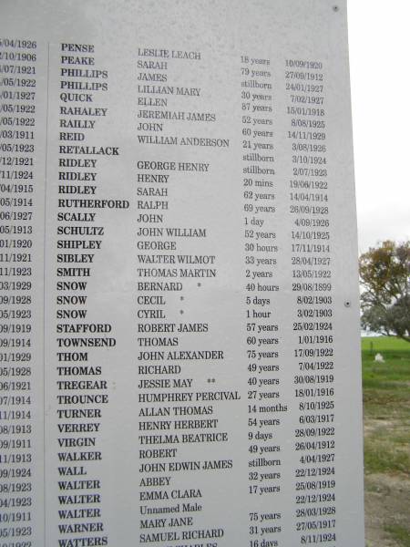 PENSE, Leslie Leach, 18y, 10/9/1920  | PEAKE, Sarah, 79y, 27/9/1912  | PHILLIPS, James, stillborn, 24/1/1927  | PHILLIPS, Lillian Mary, 30y, 7/2/1927  | QUICK, Ellen, 87y, 15/1/1918  | RAHALEY, Jeremiah James, 52y, 8/8/1925  | RAILLY, John, 60y, 14/11/1929  | REID, William Anderson, 21y, 3/8/1926  | RETALLACK, ,stillborn, 3/10/1924  | RIDLEY, George Henry, stillborn,  2/7/1923  | RIDLEY, Henry, 20mins, 19/6/1922  | RIDLEY, Sarah, 62y, 14/4/1914  | RUTHERFORD, Ralph, 69y, 26/9/1928  | SCALLY, John, 1d, 4/9/1926  | SCHULTZ, John William, 52y, 14/10/1925  | SHIPLEY, George,30hr, 19/11/1914  | SIBLEY, Walter Wilmot, 33y, 28/4/1927  | SMITH, Thomas Martin, 2y, 13/5/1922  | SNOW, Bernard *, 40h, 29/8/1899  | SNOW, Cecil *, 5d, 8/2/1903  | SNOW, Cyril *, 1h, 3/2/1903  | STAFFORD, Robert James, 57y, 25/2/1924  | TOWNSEND, Thomas, 60y, 1/1/1916  | THOM, John Alexander, 75y, 17/9/1922  | THOMAS, Richard, 49y, 7/4/1922  | TREGEAR, Jessie May **, 40y, 30/8/1919  | TROUNCE, Humphrey Percival, 27y, 18/1/1916  | TURNER, Allan Thomas, 14mo, 8/10/1925  | VERREY, Henry Herbert, 54y, 6/3/1917  | VIRGIN, Thelma Beatrice, 9d, 28/9/1922  | WALKER, Robert, 49y, 26/4/1912  | WALL, John Edwin James, stillborn, 4/4/1927  | WALTER, Abbey, 32y, 22/12/1924  | WALTER, Emma Clara, 17y, 25/8/1919  | WALTER, unnamed male,,22/12/1924  | WARNER, Mary Jane, 75y, 28/3/1928  | WATTERS, Samuel Richard, 31y, 27/5,1917  |   | *-buried on farms, ** buried elsewhere  |   | Old Wickepin Cemetery  | 