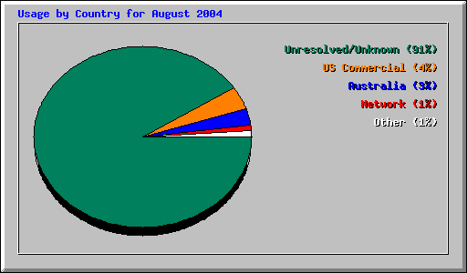 Usage by Country for August 2004