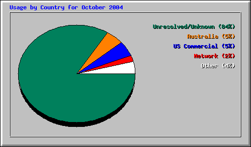 Usage by Country for October 2004