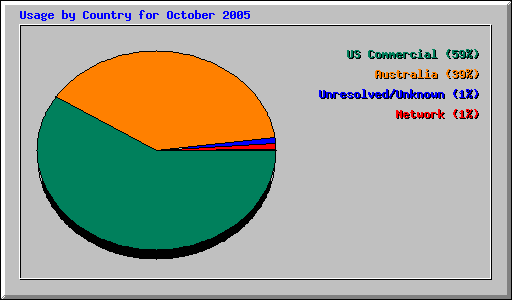 Usage by Country for October 2005