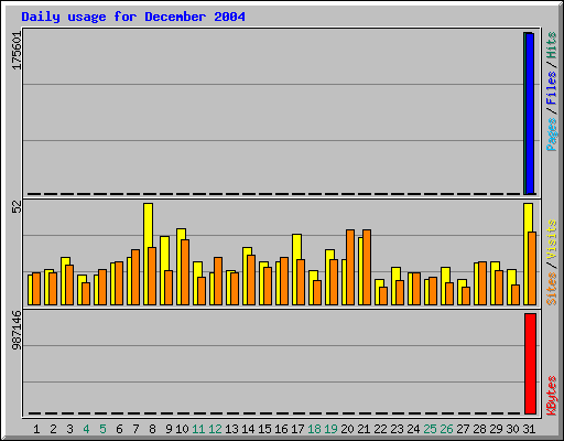 Daily usage for December 2004