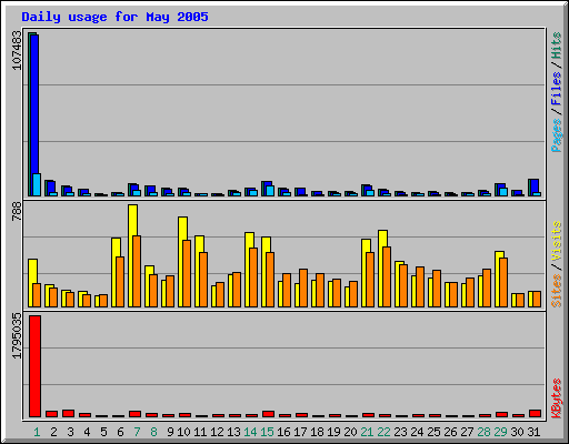 Daily usage for May 2005