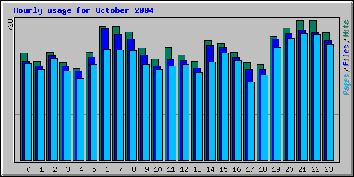 Hourly usage for October 2004