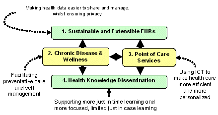 Sustainable and Extensible National EHR
