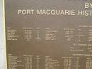 Port Macquarie historical society - list of deaths
Allman Hill (cemetery)
James McMAHON d: 22 Jul 1821 aged 27
John SIMPSON d: 29 Oct 1821 aged 27
James MASON 17 Nov 1821 ?
John McCABE 7 Dec 1821 aged 27
Benjamin WARHURST 7 Dec 1821 aged 26
John SMITH 12 Jan 1822 aged 15 days
Duncan CAMERON d: 1822 ?
Thomas HAVANAGH 9 Nov 1822 ?
Thomas GOULDRICH 3 Mar 1823 aged 30
Sarah SMITH 31 Oct 1823 aged 3y 4mo
James VAUGHAN 23 Nov 1823 aged 23
Leonard IVY 1824 ?
Edward MARVIN 1824 aged 23
Port Macquarie historic cemetery, NSW