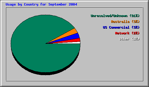 Usage by Country for September 2004