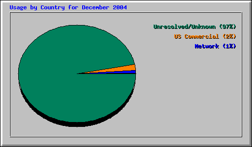 Usage by Country for December 2004
