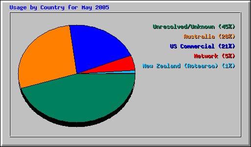 Usage by Country for May 2005