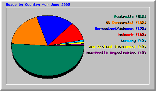 Usage by Country for June 2005