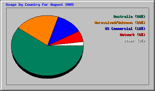 Usage by Country for August 2005