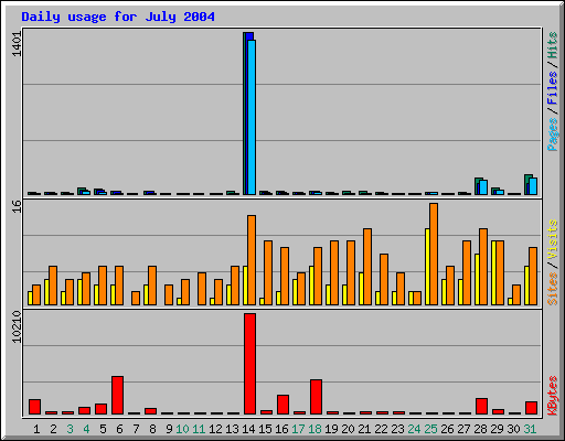 Daily usage for July 2004