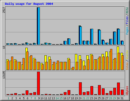 Daily usage for August 2004
