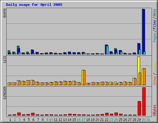 Daily usage for April 2005