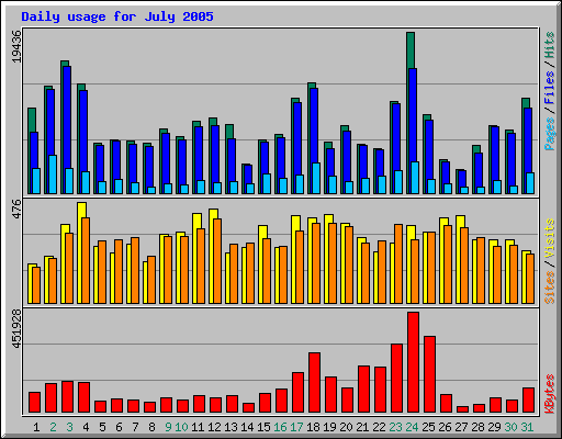 Daily usage for July 2005
