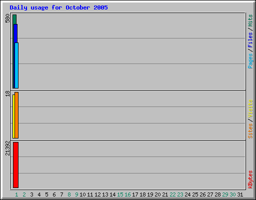 Daily usage for October 2005