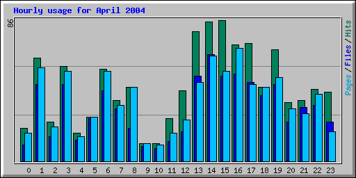 Hourly usage for April 2004