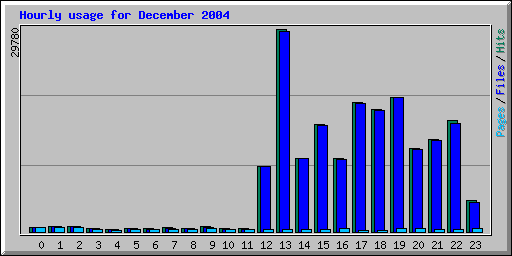 Hourly usage for December 2004