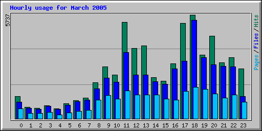 Hourly usage for March 2005