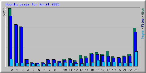 Hourly usage for April 2005